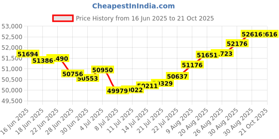 tatacliq.com Malabar Gold and Diamonds 18k IGI Certified Diamond Yellow Gold Ring for Men malabar gold and diamonds Price History Graph from 16 Jun 2025 to 20 Oct 2025