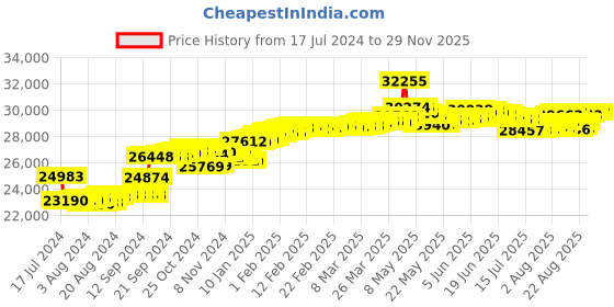 tatacliq.com Malabar Gold and Diamonds 18k IGI Certified Diamond Yellow Gold Ring for Women malabar gold and diamonds Price History Graph from 17 Jul 2024 to 28 Nov 2025