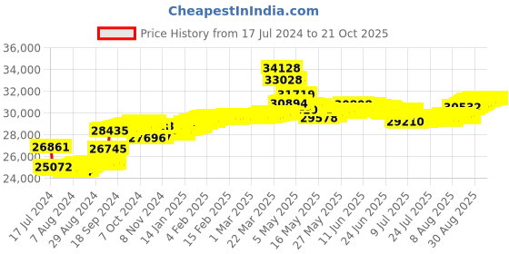 tatacliq.com Malabar Gold and Diamonds 18k IGI Certified Diamond Yellow Gold Ring for Women malabar gold and diamonds Price History Graph from 17 Jul 2024 to 21 Oct 2025