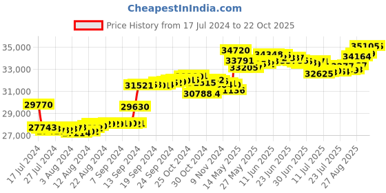 tatacliq.com Malabar Gold and Diamonds 18k IGI Certified Diamond Yellow Gold Ring for Women malabar gold and diamonds Price History Graph from 17 Jul 2024 to 22 Oct 2025