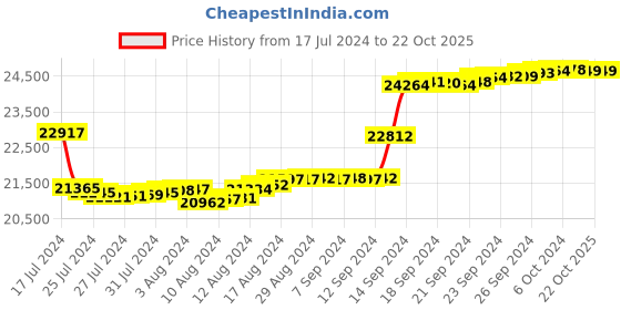 tatacliq.com Malabar Gold and Diamonds 18k IGI Certified Diamond Yellow Gold Ring for Women malabar gold and diamonds Price History Graph from 17 Jul 2024 to 22 Oct 2025