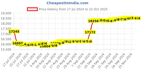 tatacliq.com Malabar Gold and Diamonds 18k IGI Certified Diamond Yellow Gold Ring for Women malabar gold and diamonds Price History Graph from 17 Jul 2024 to 22 Oct 2025