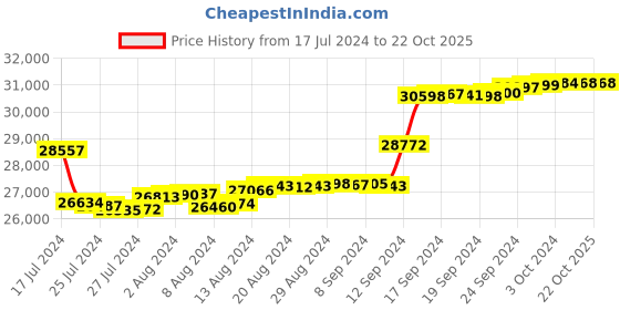 tatacliq.com Malabar Gold and Diamonds 18k IGI Certified Diamond Yellow Gold Ring for Women malabar gold and diamonds Price History Graph from 17 Jul 2024 to 22 Oct 2025