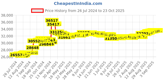 tatacliq.com Malabar Gold and Diamonds 18k IGI Certified Diamond Yellow Gold Ring for Women malabar gold and diamonds Price History Graph from 26 Jul 2024 to 22 Oct 2025