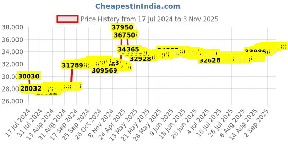 tatacliq.com Malabar Gold and Diamonds 18k IGI Certified Diamond Yellow Gold Ring for Women malabar gold and diamonds Price History Graph from 17 Jul 2024 to 2 Nov 2025