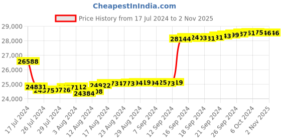 tatacliq.com Malabar Gold and Diamonds 18k IGI Certified Diamond Yellow Gold Ring for Women malabar gold and diamonds Price History Graph from 17 Jul 2024 to 2 Nov 2025