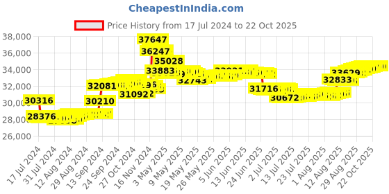 tatacliq.com Malabar Gold and Diamonds 18k IGI Certified Diamond Yellow Gold Ring for Women malabar gold and diamonds Price History Graph from 17 Jul 2024 to 21 Oct 2025