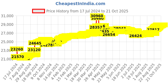 tatacliq.com Malabar Gold and Diamonds 18k IGI Certified Diamond Yellow Gold Ring for Women malabar gold and diamonds Price History Graph from 17 Jul 2024 to 21 Oct 2025