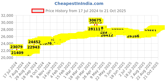 tatacliq.com Malabar Gold and Diamonds 18k IGI Certified Diamond Yellow Gold Ring for Women malabar gold and diamonds Price History Graph from 17 Jul 2024 to 21 Oct 2025