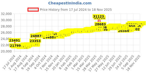 tatacliq.com Malabar Gold and Diamonds 18k IGI Certified Diamond Yellow Gold Ring for Women malabar gold and diamonds Price History Graph from 17 Jul 2024 to 18 Nov 2025