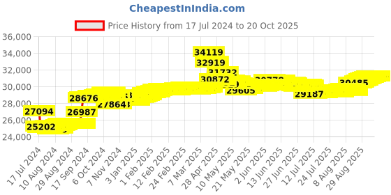 tatacliq.com Malabar Gold and Diamonds 18k IGI Certified Diamond Yellow Gold Ring for Women malabar gold and diamonds Price History Graph from 17 Jul 2024 to 20 Oct 2025