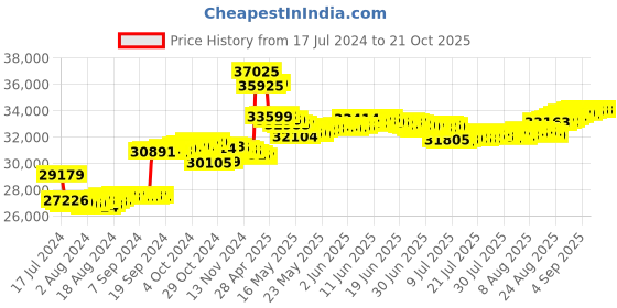 tatacliq.com Malabar Gold and Diamonds 18k IGI Certified Diamond Yellow Gold Ring for Women malabar gold and diamonds Price History Graph from 17 Jul 2024 to 21 Oct 2025