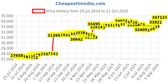 tatacliq.com Malabar Gold and Diamonds 18k IGI Certified Diamond Yellow Gold Ring for Women malabar gold and diamonds Price History Graph from 25 Jul 2024 to 21 Oct 2025