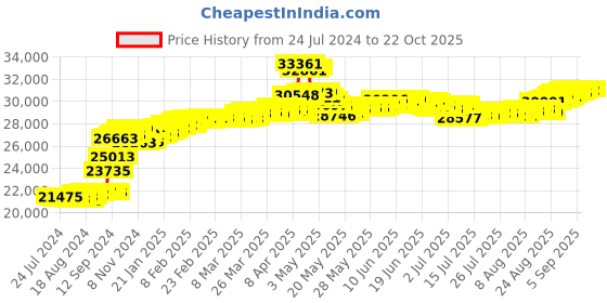 tatacliq.com Malabar Gold and Diamonds 18k IGI Certified Diamond Yellow Gold Ring for Women malabar gold and diamonds Price History Graph from 24 Jul 2024 to 21 Oct 2025