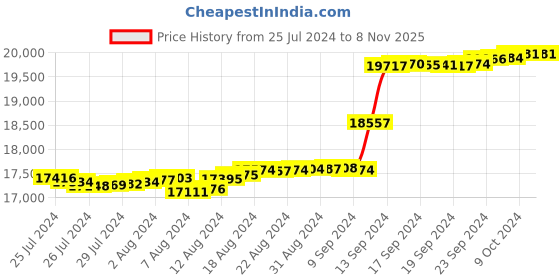 tatacliq.com Malabar Gold and Diamonds 18k IGI Certified Diamond Yellow Gold Ring for Women malabar gold and diamonds Price History Graph from 25 Jul 2024 to 7 Nov 2025
