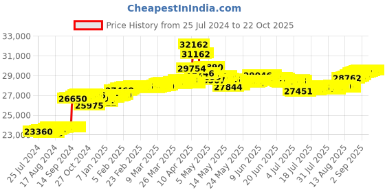 tatacliq.com Malabar Gold and Diamonds 18k IGI Certified Diamond Yellow Gold Ring for Women malabar gold and diamonds Price History Graph from 25 Jul 2024 to 21 Oct 2025
