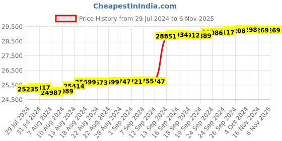 tatacliq.com Malabar Gold and Diamonds 18k IGI Certified Diamond Yellow Gold Ring for Women malabar gold and diamonds Price History Graph from 29 Jul 2024 to 4 Nov 2025