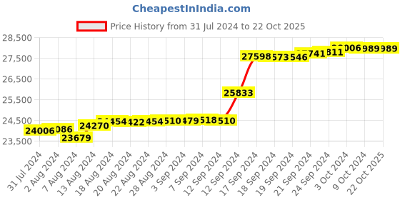 tatacliq.com Malabar Gold and Diamonds 18k IGI Certified Diamond Yellow Gold Ring for Women malabar gold and diamonds Price History Graph from 31 Jul 2024 to 21 Oct 2025