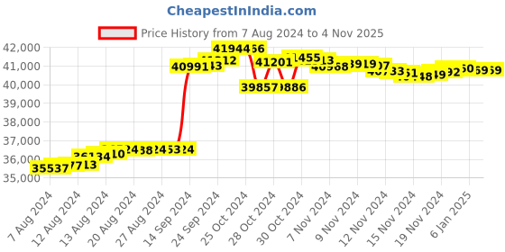 tatacliq.com Malabar Gold and Diamonds 18k IGI Certified Diamond Yellow Gold Ring for Women malabar gold and diamonds Price History Graph from 7 Aug 2024 to 3 Nov 2025
