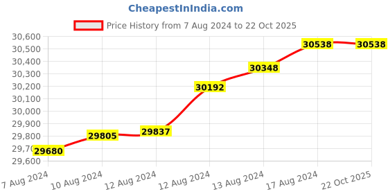tatacliq.com Malabar Gold and Diamonds 18k IGI Certified Diamond Yellow Gold Ring for Women malabar gold and diamonds Price History Graph from 7 Aug 2024 to 22 Oct 2025