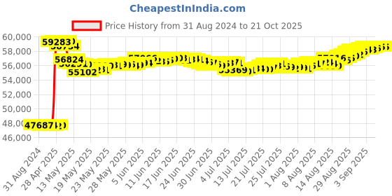 tatacliq.com Malabar Gold and Diamonds 18k IGI Certified Diamond Yellow Gold Ring for Women malabar gold and diamonds Price History Graph from 31 Aug 2024 to 21 Oct 2025