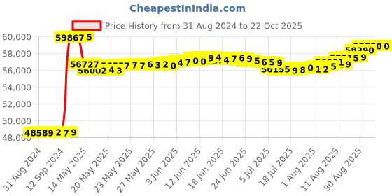 tatacliq.com Malabar Gold and Diamonds 18k IGI Certified Diamond Yellow Gold Ring for Women malabar gold and diamonds Price History Graph from 31 Aug 2024 to 21 Oct 2025