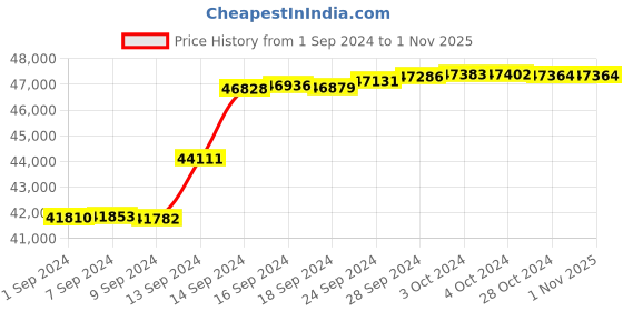 tatacliq.com Malabar Gold and Diamonds 18k IGI Certified Diamond Yellow Gold Ring for Women malabar gold and diamonds Price History Graph from 1 Sep 2024 to 1 Nov 2025