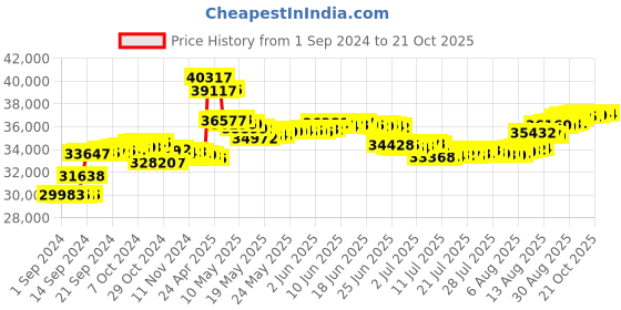 tatacliq.com Malabar Gold and Diamonds 18k IGI Certified Diamond Yellow Gold Ring for Women malabar gold and diamonds Price History Graph from 1 Sep 2024 to 21 Oct 2025