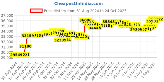 tatacliq.com Malabar Gold and Diamonds 18k IGI Certified Diamond Yellow Gold Ring for Women malabar gold and diamonds Price History Graph from 31 Aug 2024 to 23 Oct 2025