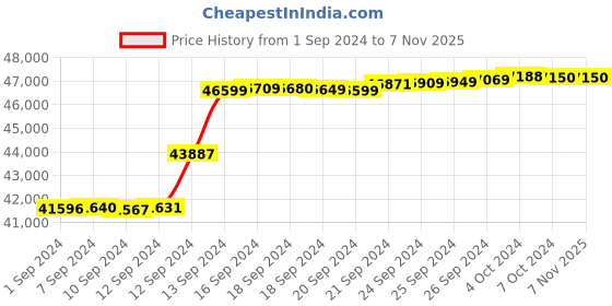 tatacliq.com Malabar Gold and Diamonds 18k IGI Certified Diamond Yellow Gold Ring for Women malabar gold and diamonds Price History Graph from 1 Sep 2024 to 1 Nov 2025