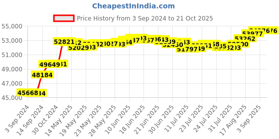 tatacliq.com Malabar Gold and Diamonds 18k IGI Certified Diamond Yellow Gold Ring for Women malabar gold and diamonds Price History Graph from 3 Sep 2024 to 20 Oct 2025