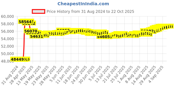 tatacliq.com Malabar Gold and Diamonds 18k IGI Certified Diamond Yellow Gold Ring for Women malabar gold and diamonds Price History Graph from 31 Aug 2024 to 22 Oct 2025
