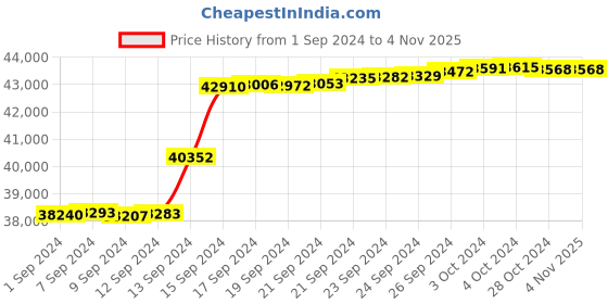 tatacliq.com Malabar Gold and Diamonds 18k IGI Certified Diamond Yellow Gold Ring for Women malabar gold and diamonds Price History Graph from 1 Sep 2024 to 3 Nov 2025