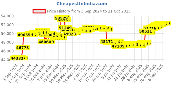 tatacliq.com Malabar Gold and Diamonds 18k IGI Certified Diamond Yellow Gold Ring for Women malabar gold and diamonds Price History Graph from 3 Sep 2024 to 21 Oct 2025