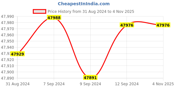 tatacliq.com Malabar Gold and Diamonds 18k IGI Certified Diamond Yellow Gold Ring for Women malabar gold and diamonds Price History Graph from 31 Aug 2024 to 2 Nov 2025
