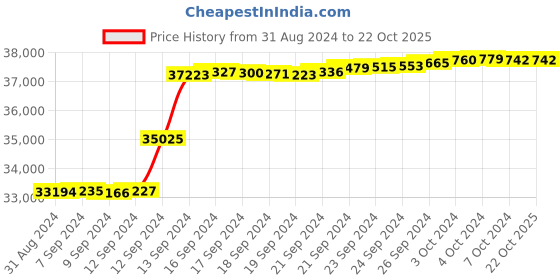 tatacliq.com Malabar Gold and Diamonds 18k IGI Certified Diamond Yellow Gold Ring for Women malabar gold and diamonds Price History Graph from 31 Aug 2024 to 22 Oct 2025