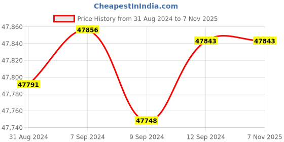 tatacliq.com Malabar Gold and Diamonds 18k IGI Certified Diamond Yellow Gold Ring for Women malabar gold and diamonds Price History Graph from 31 Aug 2024 to 1 Nov 2025