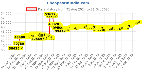 tatacliq.com Malabar Gold and Diamonds 18k IGI Certified Diamond Yellow Gold Ring for Women malabar gold and diamonds Price History Graph from 31 Aug 2024 to 21 Oct 2025
