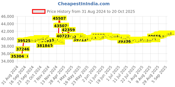 tatacliq.com Malabar Gold and Diamonds 18k IGI Certified Diamond Yellow Gold Ring for Women malabar gold and diamonds Price History Graph from 31 Aug 2024 to 20 Oct 2025
