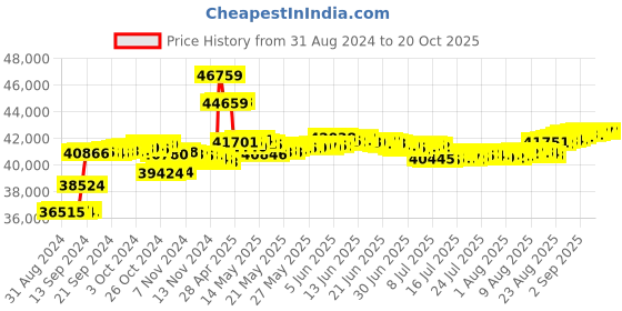 tatacliq.com Malabar Gold and Diamonds 18k IGI Certified Diamond Yellow Gold Ring for Women malabar gold and diamonds Price History Graph from 31 Aug 2024 to 20 Oct 2025