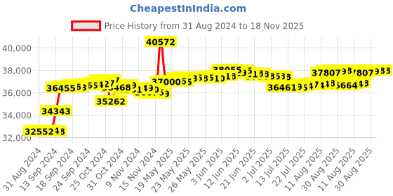 tatacliq.com Malabar Gold and Diamonds 18k IGI Certified Diamond Yellow Gold Ring for Women malabar gold and diamonds Price History Graph from 31 Aug 2024 to 18 Nov 2025