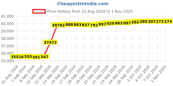tatacliq.com Malabar Gold and Diamonds 18k IGI Certified Diamond Yellow Gold Ring for Women malabar gold and diamonds Price History Graph from 31 Aug 2024 to 1 Nov 2025