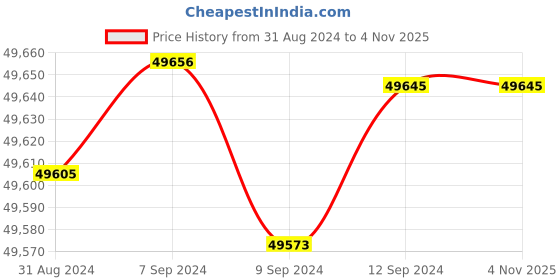 tatacliq.com Malabar Gold and Diamonds 18k IGI Certified Diamond Yellow Gold Ring for Women malabar gold and diamonds Price History Graph from 31 Aug 2024 to 1 Nov 2025