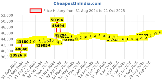 tatacliq.com Malabar Gold and Diamonds 18k IGI Certified Diamond Yellow Gold Ring for Women malabar gold and diamonds Price History Graph from 31 Aug 2024 to 21 Oct 2025