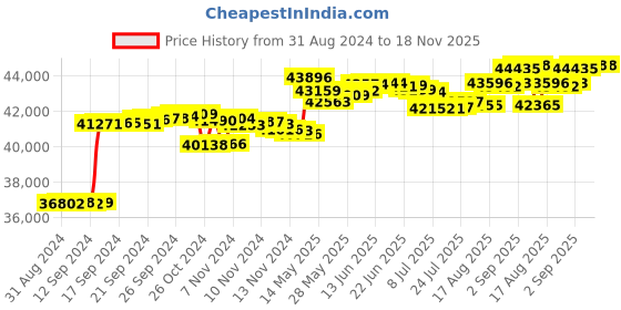 tatacliq.com Malabar Gold and Diamonds 18k IGI Certified Diamond Yellow Gold Ring for Women malabar gold and diamonds Price History Graph from 31 Aug 2024 to 18 Nov 2025