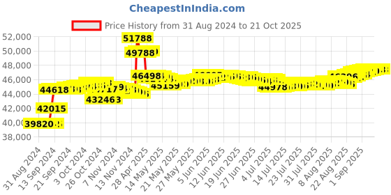tatacliq.com Malabar Gold and Diamonds 18k IGI Certified Diamond Yellow Gold Ring for Women malabar gold and diamonds Price History Graph from 31 Aug 2024 to 21 Oct 2025