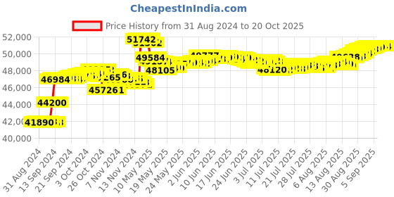 tatacliq.com Malabar Gold and Diamonds 18k IGI Certified Diamond Yellow Gold Ring for Women malabar gold and diamonds Price History Graph from 31 Aug 2024 to 20 Oct 2025