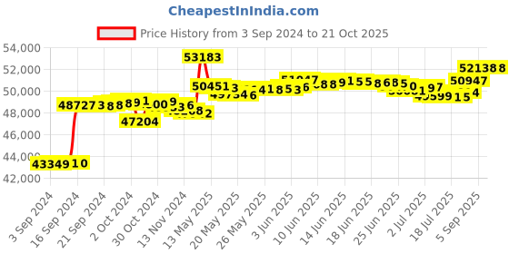 tatacliq.com Malabar Gold and Diamonds 18k IGI Certified Diamond Yellow Gold Ring for Women malabar gold and diamonds Price History Graph from 3 Sep 2024 to 20 Oct 2025