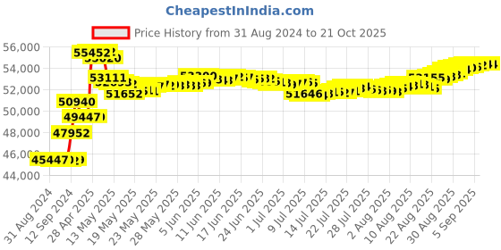 tatacliq.com Malabar Gold and Diamonds 18k IGI Certified Diamond Yellow Gold Ring for Women malabar gold and diamonds Price History Graph from 31 Aug 2024 to 21 Oct 2025