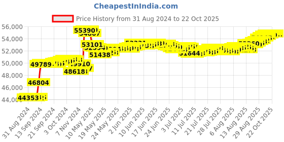 tatacliq.com Malabar Gold and Diamonds 18k IGI Certified Diamond Yellow Gold Ring for Women malabar gold and diamonds Price History Graph from 31 Aug 2024 to 22 Oct 2025